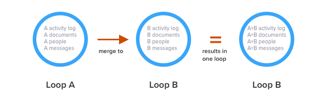 Loop & Merge