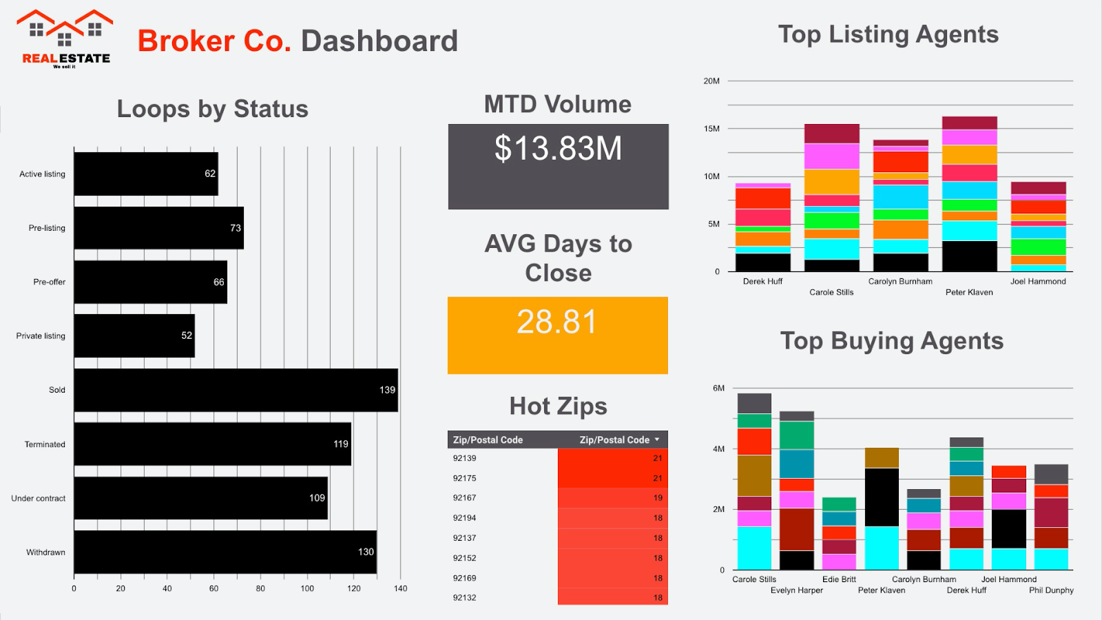 Reporting Dashboard via API Nation