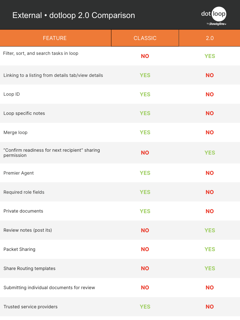 Dotloop 2.0 Comparison